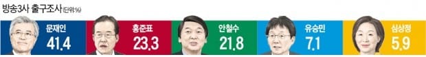 방송 3사 출구조사…"문재인 19대 대통령 당선"