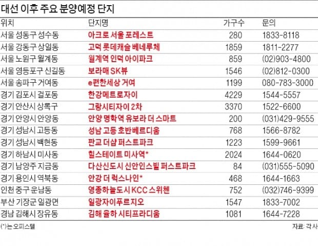 "선거 끝나기만 기다렸다"…이달 4만가구 분양