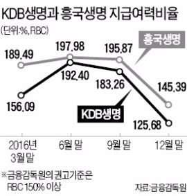 자본확충 서두르는 KDB·흥국생명