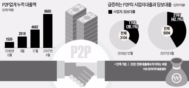 뮤지컬·병원·유흥업소까지…영역 넓히는 P2P 대출