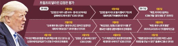 한국 새 정부 출범 앞두고…강경하던 미국, 김정은과 '대화 탐색전'