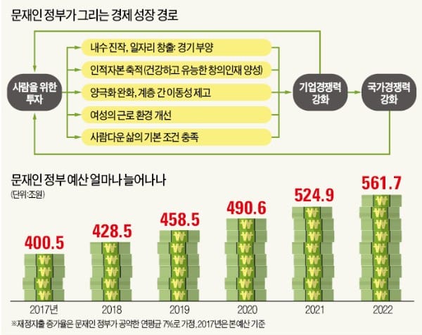 [19대 대통령 문재인] "지금은 비상상황, 정부가 시장 개입"…'소득주도 성장' 실험 시작