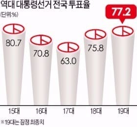 투표율 77.2%…20년 만에 최고