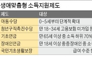  아동수당 월 10만·실업청년 30만·노인 30만원…생애주기별 소득 지원에 중점