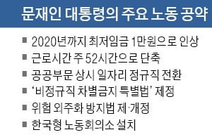  노동변화 '첫 시험대'는 공공부문 정규직 전환…성과연봉제 재검토