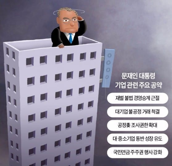 문재인 대통령 '재벌개혁'에 찍힐라…잔뜩 숨죽인 기업들