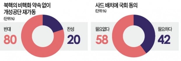 [문재인 대통령 취임] "북한 비핵화 약속 없이 개성공단 재가동 안돼"