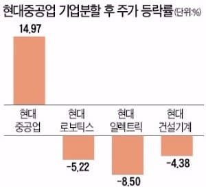 현대중공업, 분할상장 첫날 15% 급등…4개사 시가총액 34% 늘었다