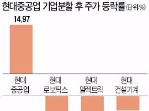 현대중공업, 분할상장 첫날 15% 급등…4개사 시가총액 34% 늘었다