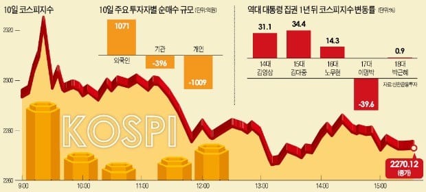 '롤러코스터' 증시…2300 돌파 후 58p '출렁', "단기급등 부담"vs"강세장 기조는 여전"