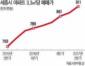 '행정수도 완성' 기대감…설레는 세종시, 아파트 매물 거둬들여