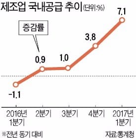 1분기 제조업 국내공급 '껑충'