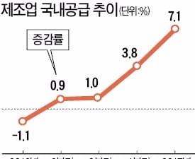 1분기 제조업 국내공급 '껑충'