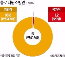 지자체 예산 없어 목장갑 끼고 출동하는 소방관…'국가직 공무원' 숙원 이룰까