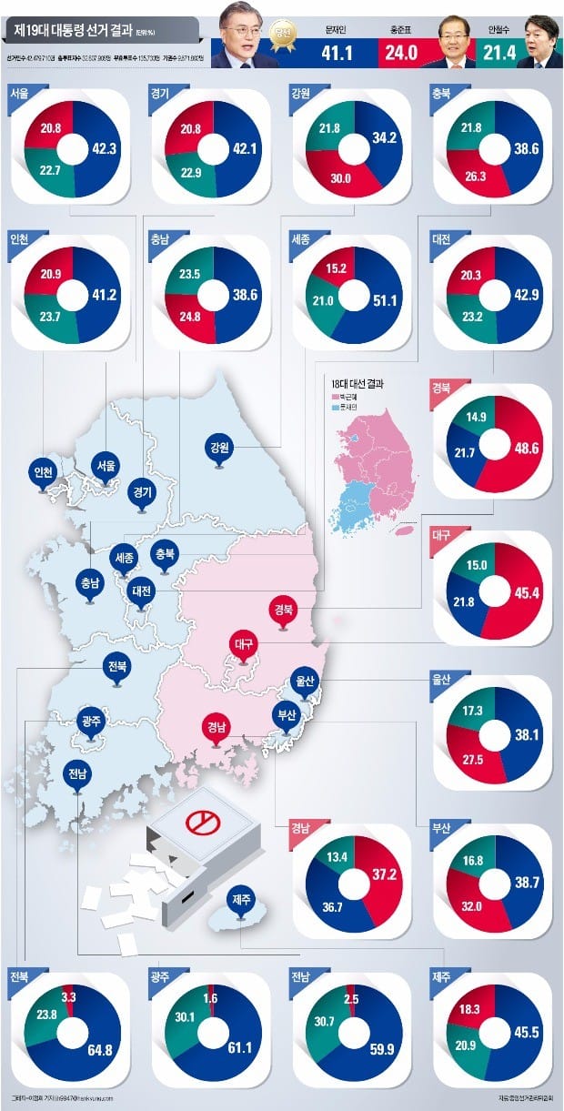 [문재인 대통령 취임] 문재인 대통령, 호남서 60%대 득표…'보수 텃밭' 부산·울산·강원서도 홍준표 눌러