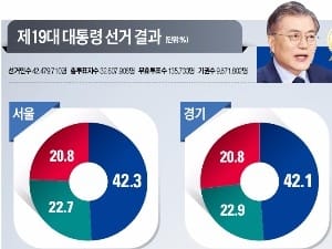  문재인 대통령, 호남서 60%대 득표…'보수 텃밭' 부산·울산·강원서도 홍준표 눌러