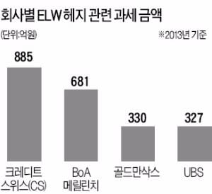 [마켓인사이트] "ELW 헤지 이익에 매긴 2000억 세금은 부당"…대법 "외국계 증권사에 돌려줘야"