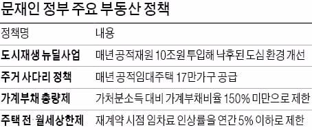 도시재생 뉴딜에 50조 투입...공공임대 연 17만가구 공급