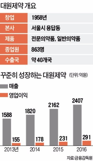 [K바이오 프론티어] '개량신약 개발' 집념 통했다…대원제약, 일본 역수출로 퀀텀점프