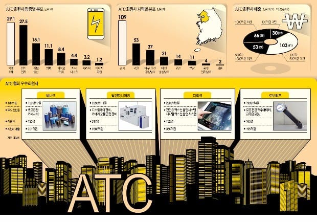 [Cover Story - ATC협회] 태양전지부터 로봇·LED 장비까지…R&D 기술로 세계무대 휩쓸다