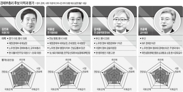 오피니언 리더 50인이 꼽은 경제부총리 적임자는