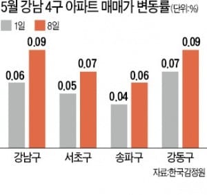 재건축 강세로 강남권 아파트값 상승