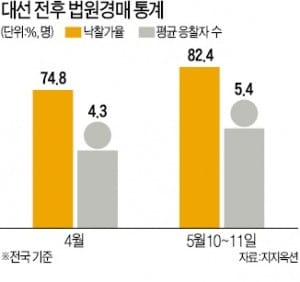 대선 이후 더 뜨거워진 부동산 경매 시장