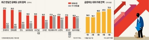 아모레·LG전자 급등에…공매도 투자자 '눈물'