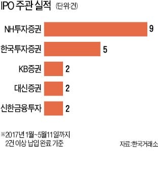 [마켓인사이트] 미래에셋대우의 '굴욕', 올 IPO실적 '제로'…잡은 대어(大魚) 다 놓칠 판