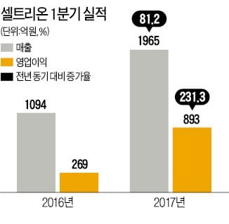 램시마 날개 달고…셀트리온, 영업익 두 배 넘게 급증