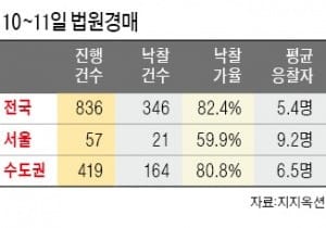 대선 이후 더 뜨거워진 부동산 경매 시장