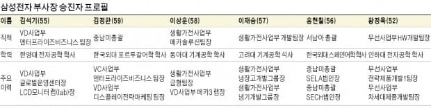 "조직 신진대사 망가진다" 세트부문 먼저 인사…해외총괄 대거 교체