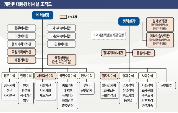 국가안보실 강화…외교·국방·통일 기능 총괄