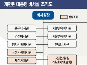 국가안보실 강화…외교·국방·통일 기능 총괄