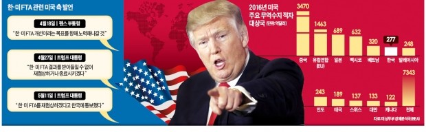 트럼프, 보름 만에 또 한·미 FTA 거론…문재인 대통령에게 '견제구'?