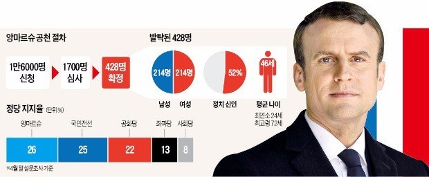 에마뉘엘 마크롱 프랑스 대통령 당선자  