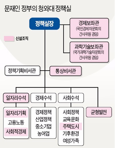 윤영찬 청와대 국민소통수석(가운데)이 12일 춘추관에서 청와대 직제 개편과 휴일 일정을 설명하고 있다.    강은구  기자 ♣♣ egkang@hankyung.com 