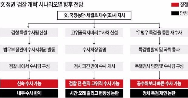 세월호·국정농단 '재수사' 지시에 검찰 대혼란