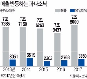 파나소닉, 자동차 부품이 살렸다