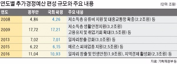 10조 일자리 추경…야당과 충돌 조짐