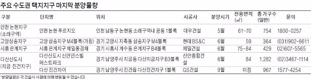 [Real Estate] 수도권 인기 택지지구 분양 '막차' 타볼까