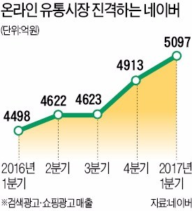 네이버, 온라인쇼핑몰 사업 대폭 강화