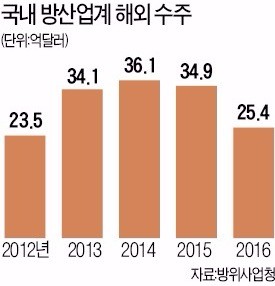 "한번 실패하면 끝" 몸 사리는 방산…수출도 뚝