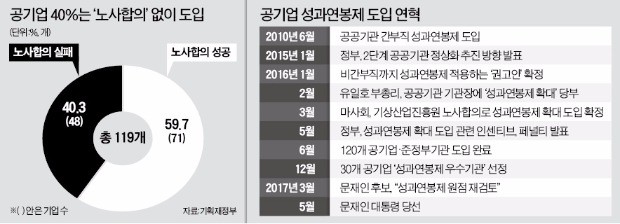 "노사합의 안한 성과연봉제 취소 가능" 기재부의 공기업 개혁 '후퇴' 논란