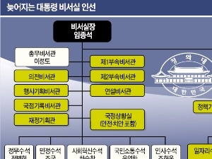 청와대 참모 속속 진용 갖추는데…늦어지는 '정책·안보 핵심요직' 인선