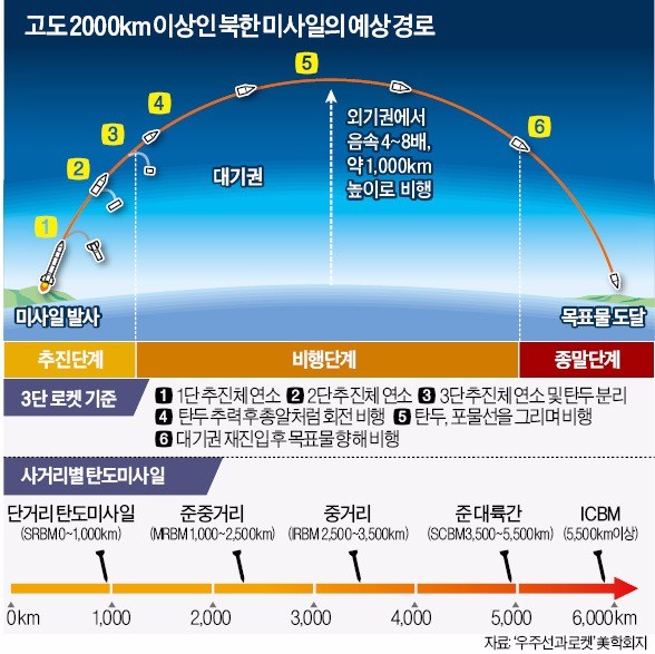 미국 선제타격설 잦아들자…북한 'ICBM 추정' 미사일 도발