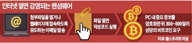 컴퓨터 켜기 전에 잠깐 !…15일 '랜섬웨어' 초비상