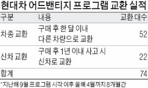 현대자동차 신뢰회복 작전…74명 바꿔갔다