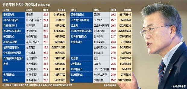 '재벌 개혁의 역설'…문재인 대통령 '지주회사 규제 강화'에 '새우등'만 터진다