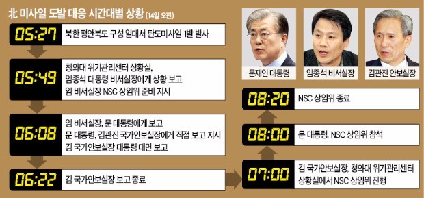 문재인 대통령, 첫 NSC 주재…"안보실장이 보고하라" 청와대, 대응과정 이례적으로 분단위 공개